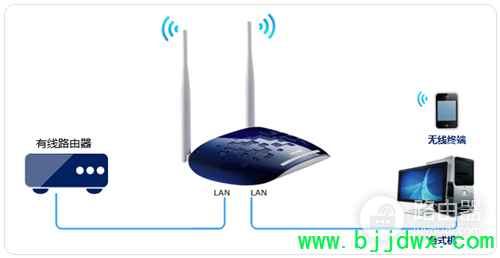 TP-Link TL-WR1041N ����·��������APʹ�ú�����