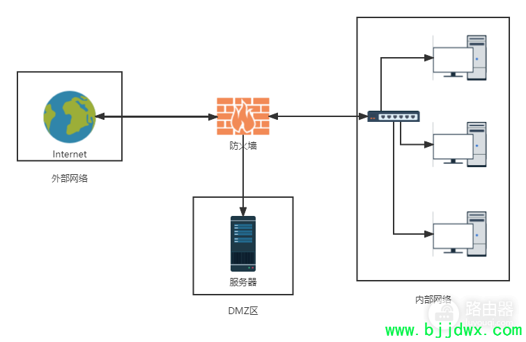 ·�������DMZ������ʲô(��ο��ĸ�·����������)