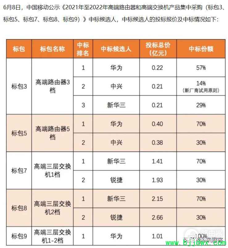 2022�й��ƶ��߶�·����(�й��ƶ�2021����2022��߶�·����)